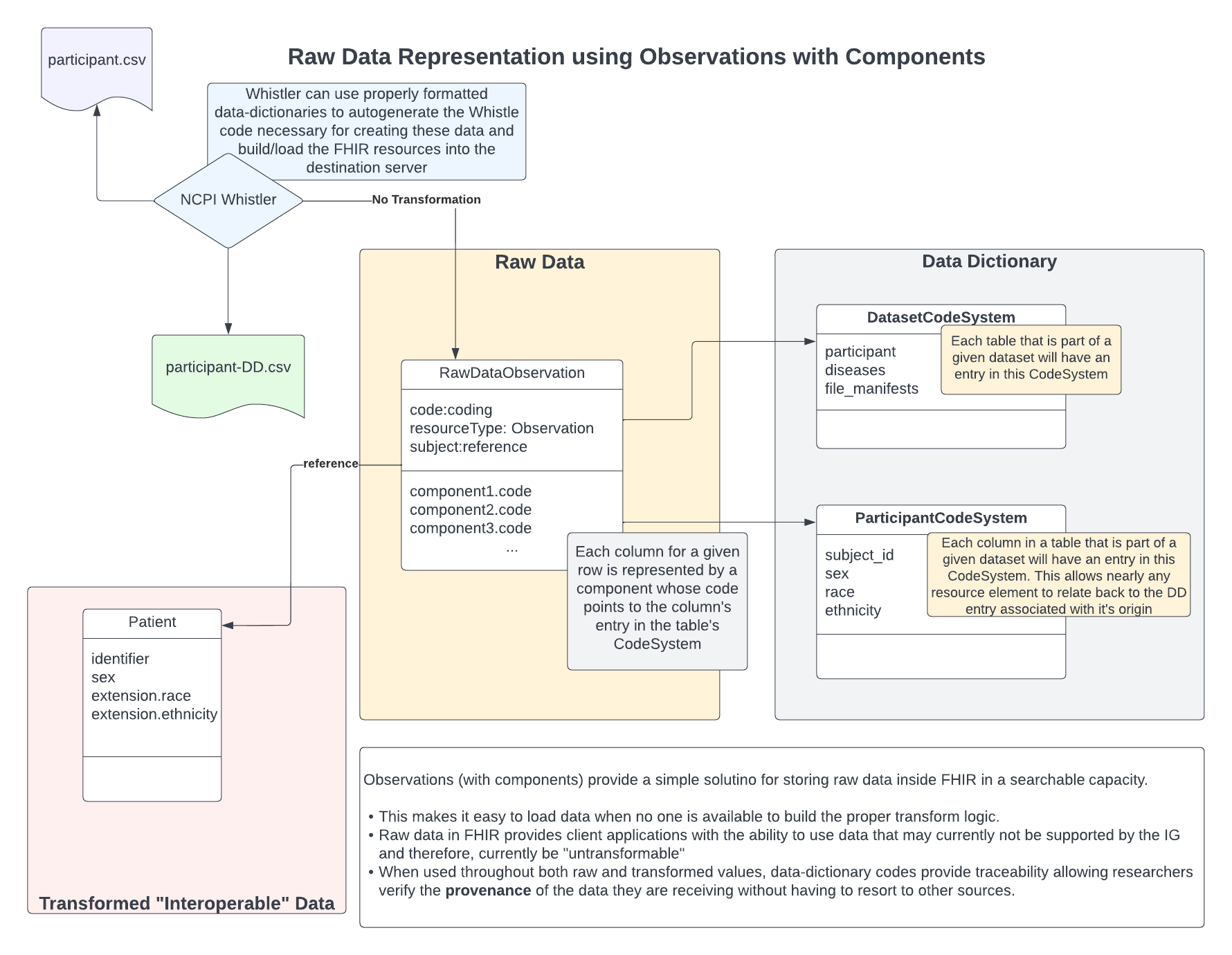 Raw Data as Observations