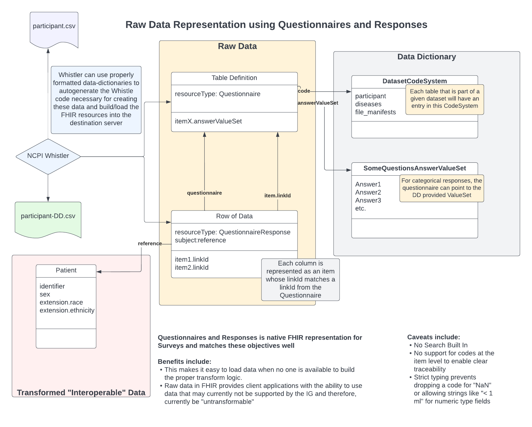 Raw Data as Questionnaires